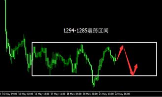 外汇财经林 5.22现货黄金行情分析 黄金会否再遭致命一击 