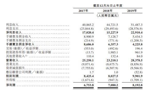 新股消息 渤海银行通过港交所聆讯 去年净利润同比增速超15