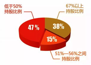 持股比例不低于5%在企业中属于什么地位