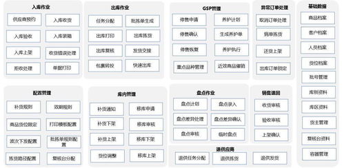 收藏 仓库标准作业流程与WMS系统规划思路