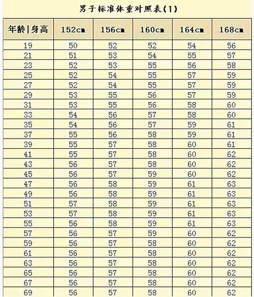 中国19 69岁男女标准体重对照表,胖还是瘦对照一下,别瞎减肥了