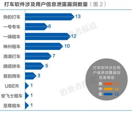 多款打车软件存信息泄露风险 快的滴滴榜上有名