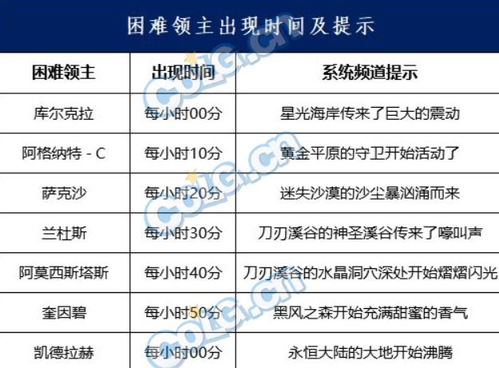 DNF永恒大陆困难boss刷新时间及提示汇总 困难领主出现时间介绍 