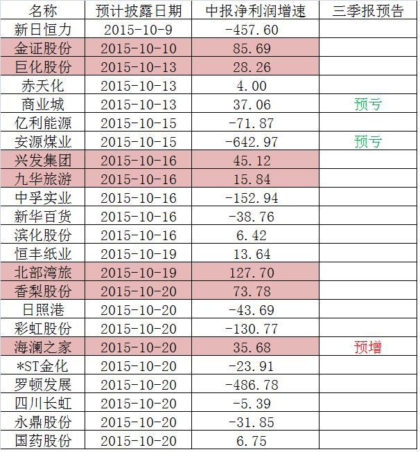 最近有哪个公司季报可以炒