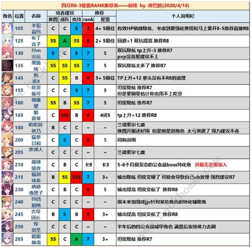 公主连结rank等级推荐 角色最佳rank等级一览