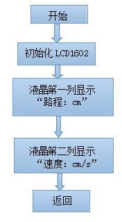 单片机智能小车毕业论文