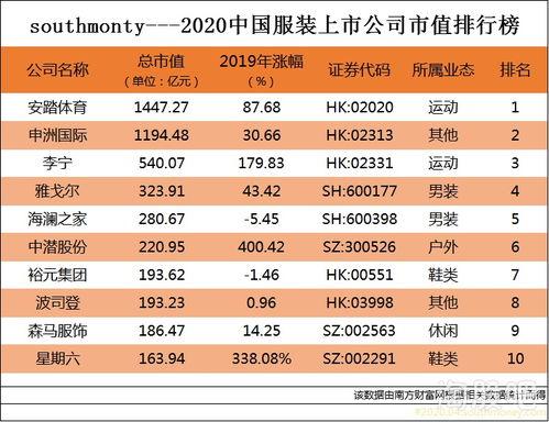 服饰行业市值排行榜,市值最高的公司排名榜