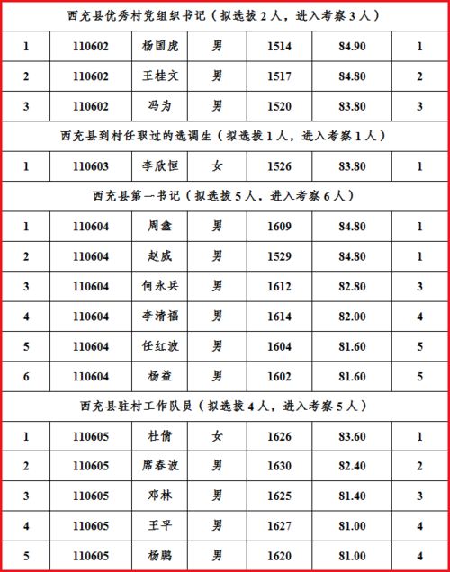 2021年南充市选拔乡镇事业编制人员等五方面人员进入乡镇领导班子考察人选公示 附西充考察人选名单