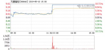 万通智控十个涨停是多少