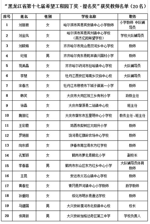 黑龙江省10名优秀教师获 黑龙江省第十七届希望工程园丁奖 