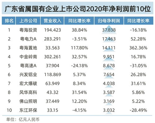 去年净利润占省属企业近七成 广东省属国有上市公司业绩给力