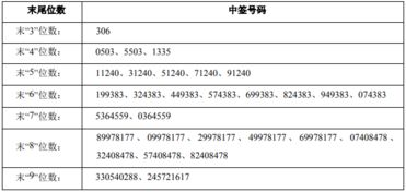 金凯生科新股中签号一览公布