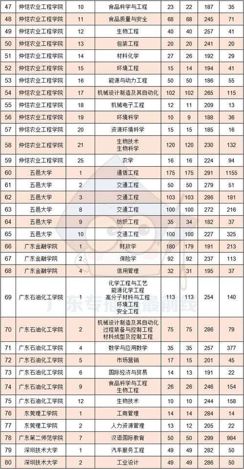 高考250-300分能上什么学校