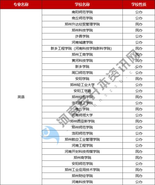 2021河南专升本英语专业招生院校