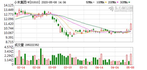 买时每股5元，现在涨幅 10% 每股收益怎样算、