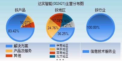 002421达实智能后期应该怎么操作34.5元,此股支撑在什么价位