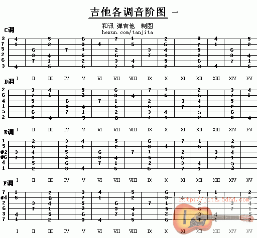 吉他g大调音阶指法 搜狗图片搜索