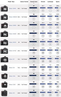 尼康新旗舰D5传感器测试 D3X以来最低分