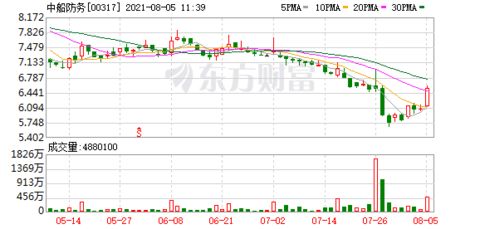 港股异动：中船防务涨幅超过4%，船企迎来业绩拐点，国企资产整合或将加速