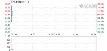 2022.7.10股票是不是在反弹了