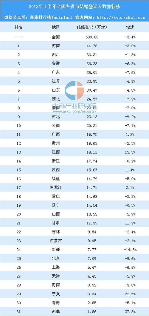 2018年上半年全国各省市结婚登记人数排行榜