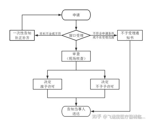 二類醫(yī)療器械注冊證代辦(南京代辦醫(yī)療器械二類)