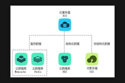 初涉云,请教云存储和云服务器的区别是什么(服务器与云存储)