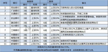 上海建行的买房贷款利率是什么？