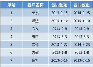 如何在EXCEL中设置合同到期提醒功能，如何设计截止日期提醒时间