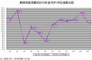 CPI统计权重将调整