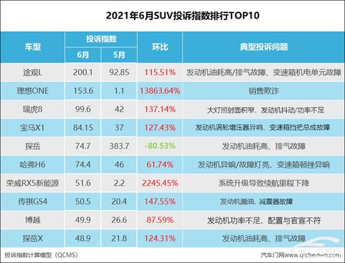 6月SUV投诉指数排行 理想ONE惹众怒