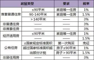 买新房什么时候交税费