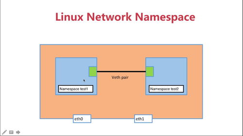 Docker 网络命名空间