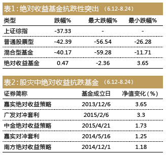 绝对收益基金的内容