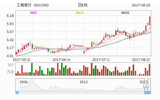 601398工商银行后市走势如何