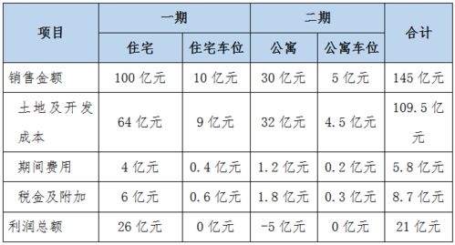 房地产项目开发 动态测算企业所得税有利