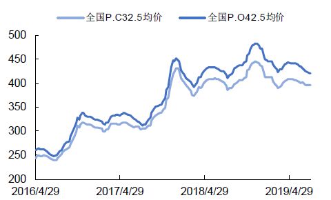 2019年上半年我国水泥行业价格高位企稳 产量增速出现较大回升