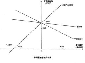 假设其它因素不变，当贴现率增加，净现值、内部收益率、会计收益率、投资回收期，那个指标将会变小