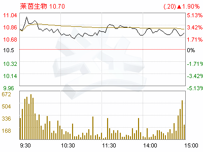 莱茵生物为什么股价涨散户线也上升