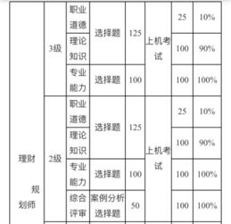 2016年理财规划师考试多少分算合格 