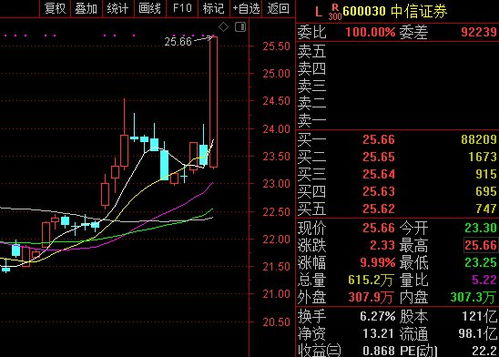 证券好多涨停板 中信证券为什么涨这么少