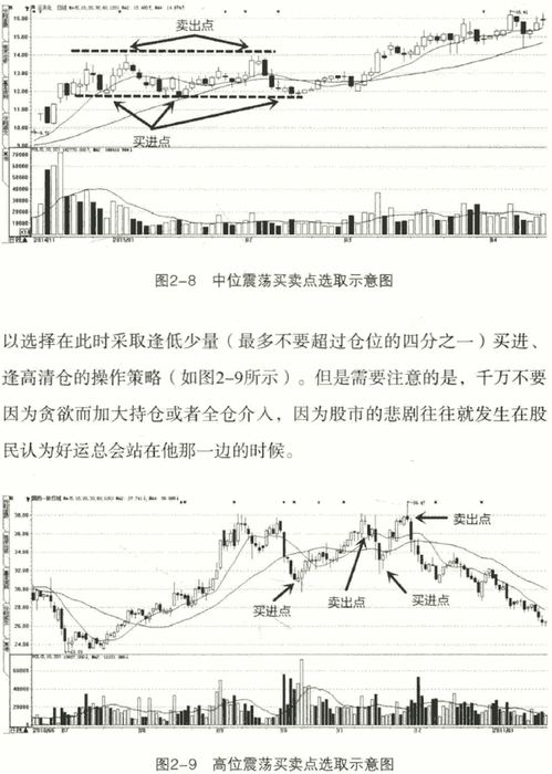 振荡行情中的买卖点操作技巧有哪些呢？