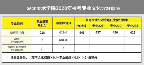 重点关注 九大美院校考专业分与文化分对照表