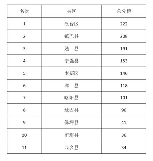 汉中第七届运动会落幕,各县区奖牌数出炉