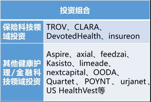 Oak HC FT 专注医疗保健和金融科技的早期投资 