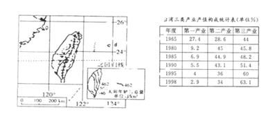 7月份A城市气温高于C城市，其主要影响因素是（　　）A．纬度位置B．地形地势C．海陆位置D．人类活