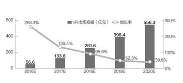 VR产业化刚进元年就遇冷 消费市场尚缺千万级爆款 