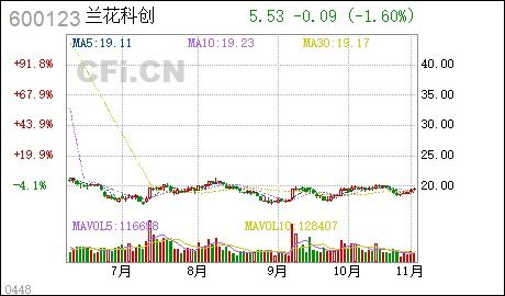 兰花科创与兰花集团是什么关系