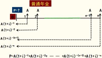 年金终值系数(年金终值通俗理解)