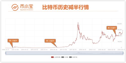 比特币历年减半—比特币每四年减半是怎么回事